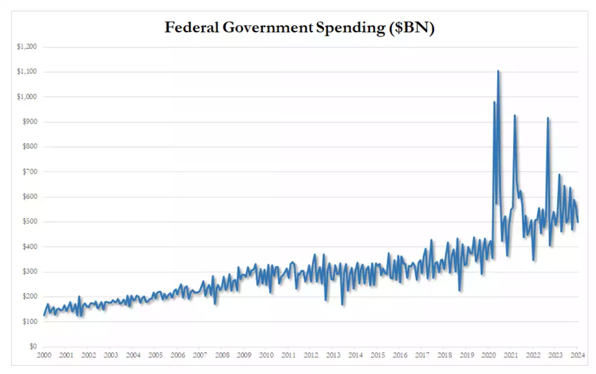 Federal government spending ($BN) Federal government spending ($BN)